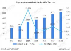 建造冷庫(kù)的前景和收益怎么樣