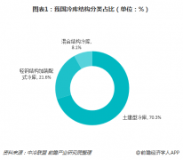 2019年冷庫(kù)行業(yè)目前的發(fā)展前景以及趨勢(shì)走向