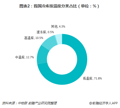 冷庫行業(yè)溫度占比