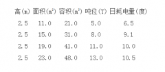 各種冷庫(kù)容量的耗電參數(shù)